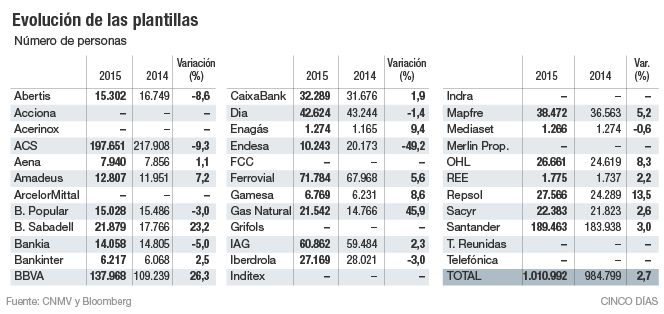 Las empresas que más aumentan su deuda y las que más la reducen