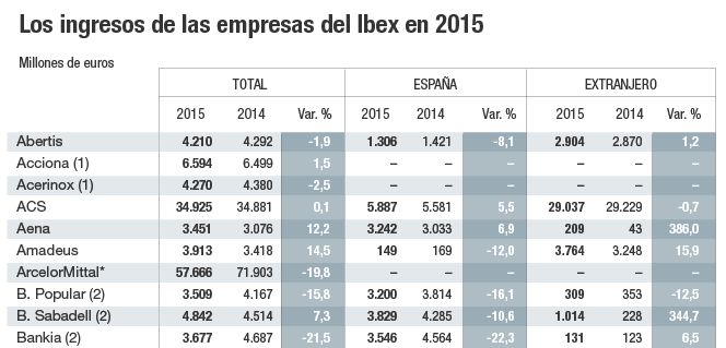 ¿Cuáles fueron las cotizadas que más facturaron en 2015?
