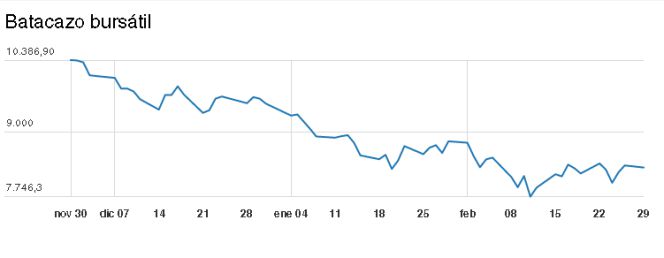 El Ibex sonríe en la última sesión que cierra un trimestre bursátil para olvidar