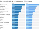 Las 100 ciudades más ricas y las que menos paro tienen Las 100 ciudades más ricas y las que menos paro tienen