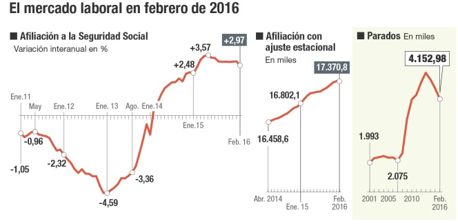 El paro sube en 2.231 personas y la afiliación aumenta en 63.355