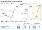 2.231 parados más, pero la afiliación aumenta en 63.355 2.231 parados más, pero la afiliación aumenta en 63.355