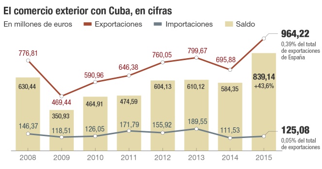 Comercio exterior de España con Cuba
