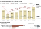 España vuelve a avalar el crédito para vender a Cuba España vuelve a avalar el crédito para vender a Cuba