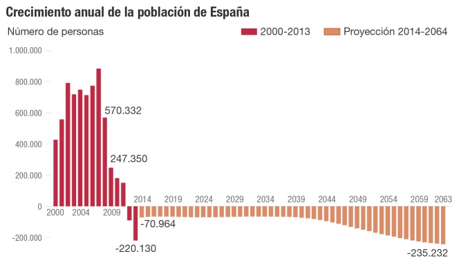 Crecimiento anual de la población de España