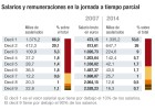 Más empleo a jornada parcial involuntario y mejor pagado Más empleo a jornada parcial involuntario y mejor pagado