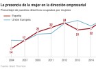 La paridad en puestos directivos llegará en 40 años La paridad en puestos directivos llegará en 40 años