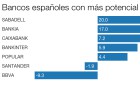 ¿Cuáles son los bancos españoles con más potencial? ¿Cuáles son los bancos españoles con más potencial?