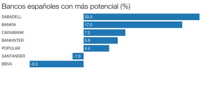 ¿Cuáles son los bancos españoles con más potencial?