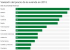 El precio de la vivienda frena, pero ya crece al 7% en Madrid El precio de la vivienda frena, pero ya crece al 7% en Madrid