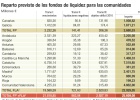 Hacienda prestará 25.600 millones a las comunidades Hacienda prestará 25.600 millones a las comunidades