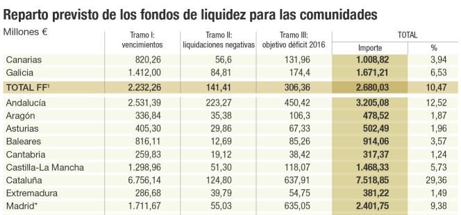 Reparto previsto de los fondos de liquidez para las comunidades