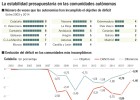 Cataluña y Valencia: 10 años incumpliendo el déficit Cataluña y Valencia: 10 años incumpliendo el déficit