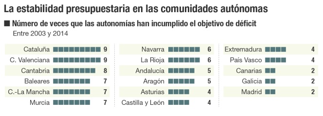 La estabilidad presupuestaria en las comunidades autónomas