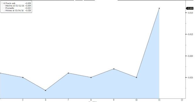 Evolución del euríbor en marzo.