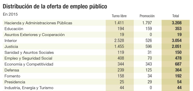 Distribución de la oferta de empleo público