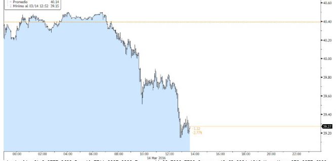 Caída del precio del petróleo intradía para la modalidad Brent