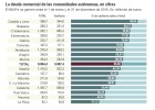 La deuda comercial de las regiones sube 8.900 millones La deuda comercial de las regiones sube 8.900 millones