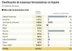 Gilead se corona como rey de los laboratorios en España Gilead se corona como rey de los laboratorios en España
