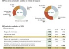 Banca March sale de la guerra crediticia y se ata a los fondos Banca March sale de la guerra crediticia y se ata a los fondos