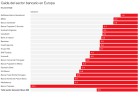El sector bancario vuelve a tumbar al Ibex: estas son las claves del descenso El sector bancario vuelve a tumbar al Ibex: estas son las claves del descenso