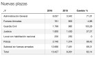 Así es el detalle de la oferta pública de empleo 2016 Así es el detalle de la oferta pública de empleo 2016