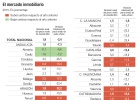 Allí donde se encarece el suelo... sube más la vivienda Allí donde se encarece el suelo... sube más la vivienda