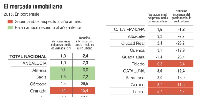 El mercado inmobiliario