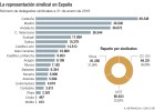 Los sindicatos tienen miles de delegados ‘fantasmas’ Los sindicatos tienen miles de delegados ‘fantasmas’