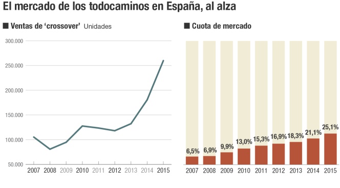 Mercado de coches todocamino en España