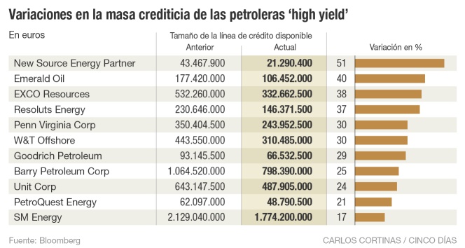 Variaciones en la masa crediticia de las petroleras 'high yield'
