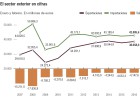 El déficit comercial cae el 8% por el alza de exportaciones El déficit comercial cae el 8% por el alza de exportaciones