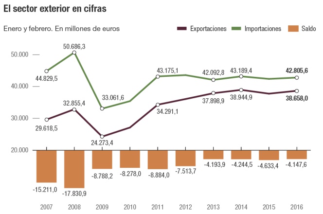El déficit comercial se reduce el 8,1% por el alza de exportaciones