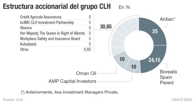 Workplace Safety compra el 5% de CLH, que suma ya 10 fondos en su capital
