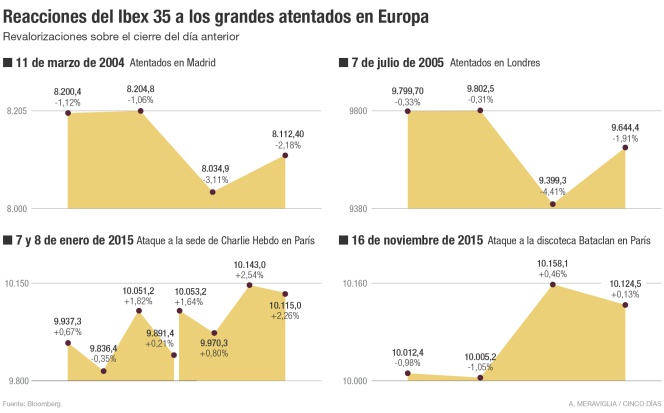 Reacciones del Ibex 35 a los grandes atentados en Europa
