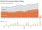 El alza de pernoctaciones anticipa un verano récord El alza de pernoctaciones anticipa un verano récord
