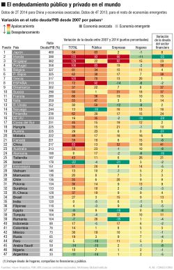 Endeudamiento público y privado en el mundo