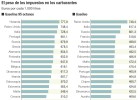 La industria prevé subidas de impuestos a los carburantes La industria prevé subidas de impuestos a los carburantes