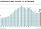 El esfuerzo necesario para pagar la casa deja de caer El esfuerzo necesario para pagar la casa deja de caer
