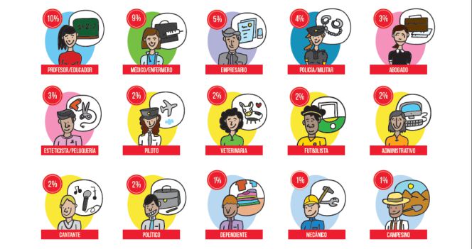 Las 15 profesiones más ilusionantes.