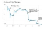 Abengoa resucita en Bolsa y se dispara un 30% tras evitar el concurso de acreedores Abengoa resucita en Bolsa y se dispara un 30% tras evitar el concurso de acreedores