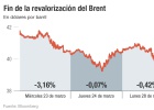El petróleo baila en los 40 dólares y pone fin a su rally El petróleo baila en los 40 dólares y pone fin a su rally