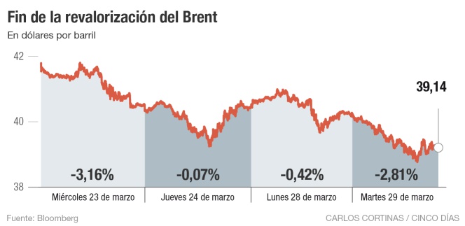 El petróleo baila en los 40 dólares y pone fin a su rally