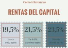 Renta 2015: ¿Cuánto se lleva Hacienda por mis inversiones? Renta 2015: ¿Cuánto se lleva Hacienda por mis inversiones?