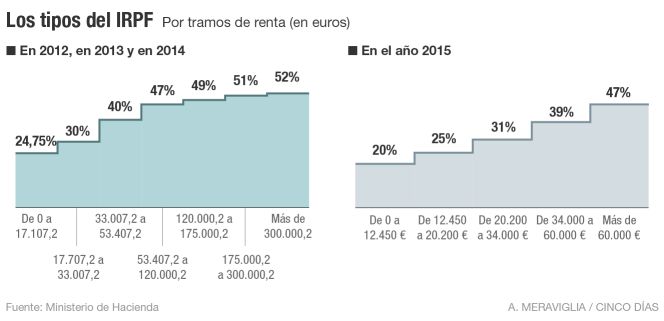 Conozca las novedades fiscales de la campaña de renta 2015
