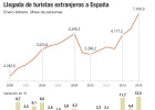 El buen arranque apunta a 72 millones de turistas en 2016 El buen arranque apunta a 72 millones de turistas en 2016