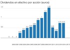 Telefónica ofrece un dividendo del 8%: ¿qué va a pasar con Álvarez-Pallete? Telefónica ofrece un dividendo del 8%: ¿qué va a pasar con Álvarez-Pallete?