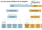 La muerte de Carmen Ferrer aplaza el futuro de Freixenet La muerte de Carmen Ferrer aplaza el futuro de Freixenet