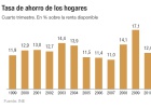 Las familias consumen más pero no se olvidan del ahorro Las familias consumen más pero no se olvidan del ahorro