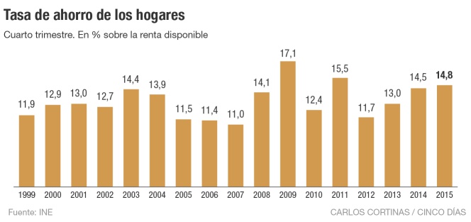 Las familias consumen más pero no se olvidan del ahorro